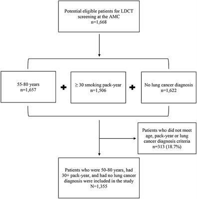 Examination of the Association Between Access to Care and Lung Cancer Screening Among High-Risk Smokers